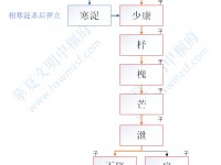 夏朝君王世系图