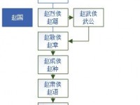 赵姓世系（赵国、南越、宋朝）