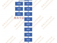 杨姓世系（隋朝、杨家将、播州土司）