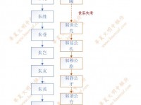 朱姓世系（邾国、小邾国、明朝）