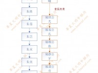 朱姓世系（邾国、小邾国、明朝）