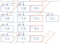 文姓世系（文种、文天祥、文徵明）