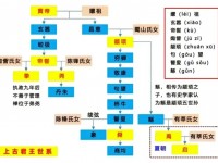 纠正上古历史（连载2）虞朝存在吗