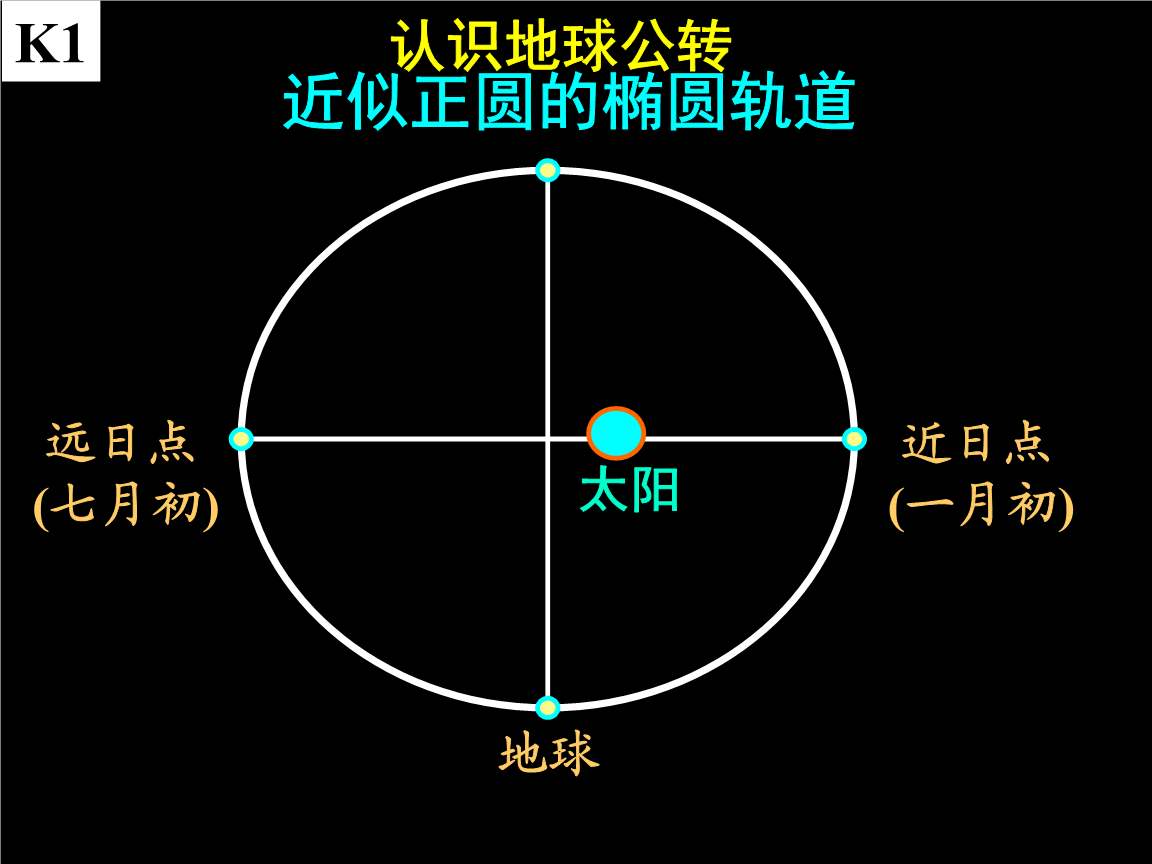 为什么古人知道“地球公转轨道是椭圆的”呢? 为什么古人知道“地球公转轨道是椭圆的”呢?