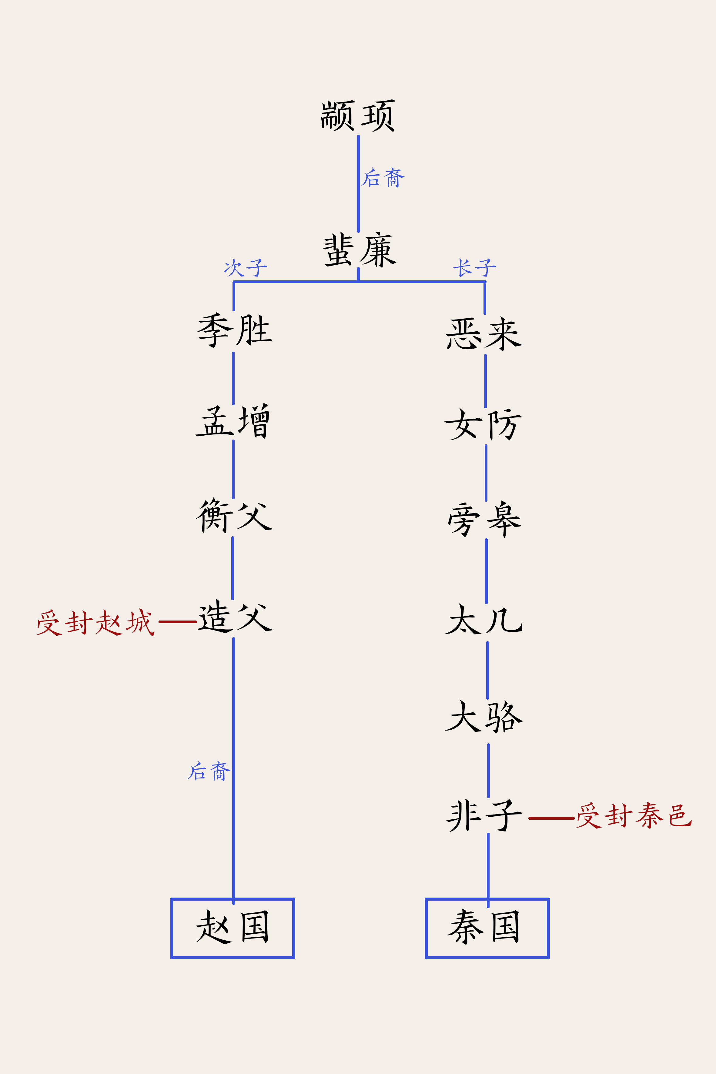 秦始皇是嬴姓赵氏？这是司马迁犯巨大错误