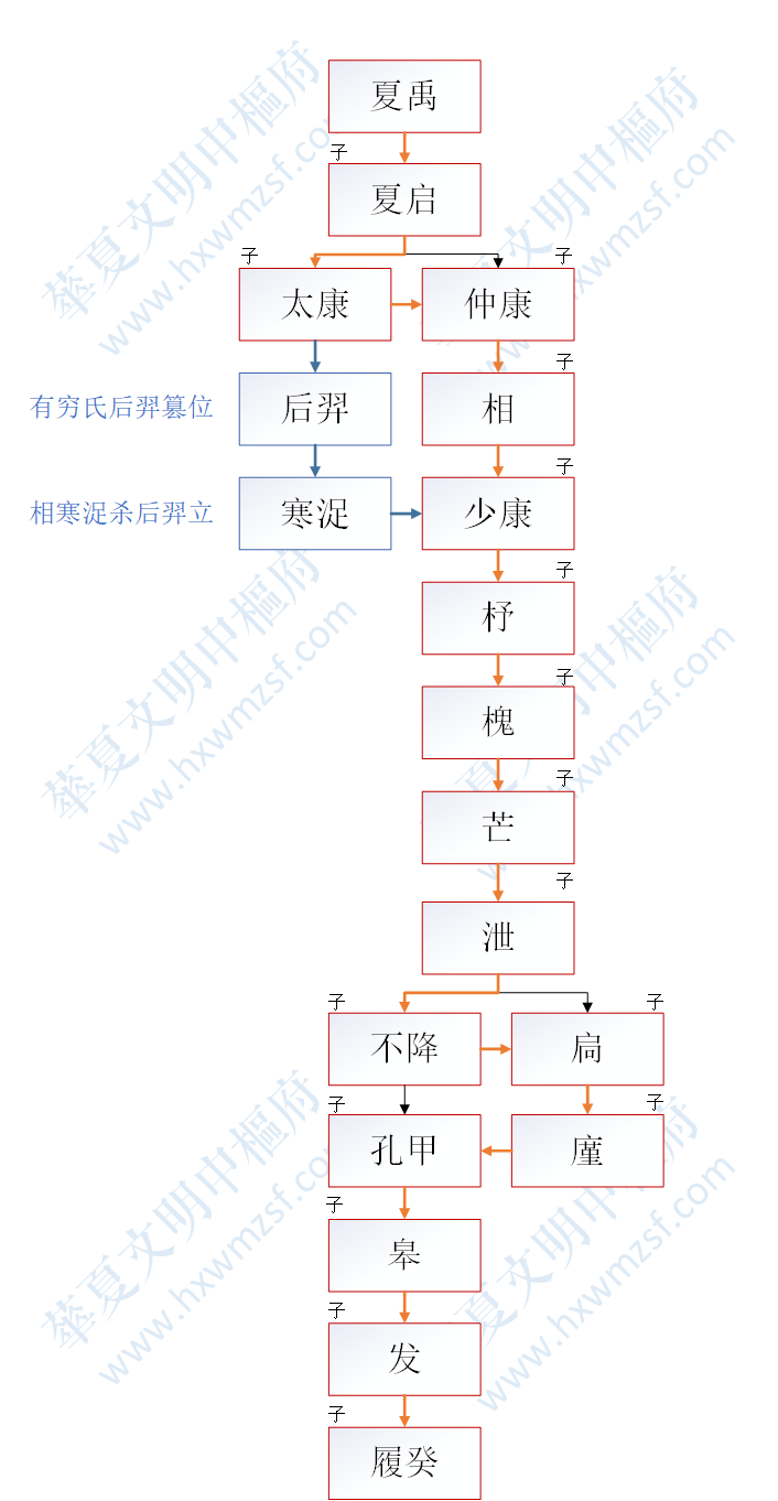 夏朝君王世系图