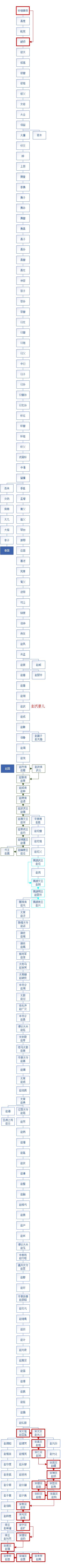 赵姓世系（赵国、南越、宋朝）