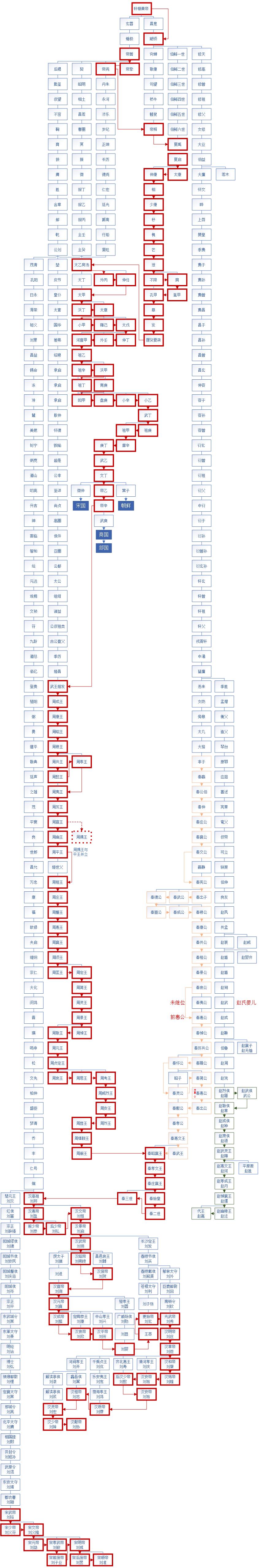 三月初三黄帝诞辰，耗费精力整理黄帝世家