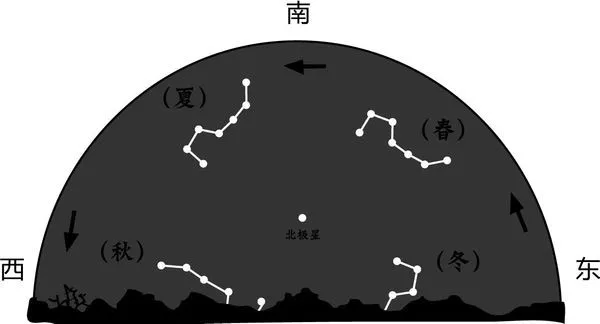 北斗七星 挂在天上的钟表和月历 蕐夓文朙中樞府