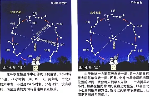 北斗七星 挂在天上的钟表和月历 蕐夓文朙中樞府