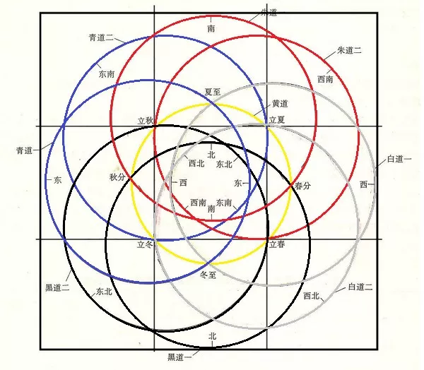 “黄道”、“赤道”、“白道” | 蕐夓文朙中樞府