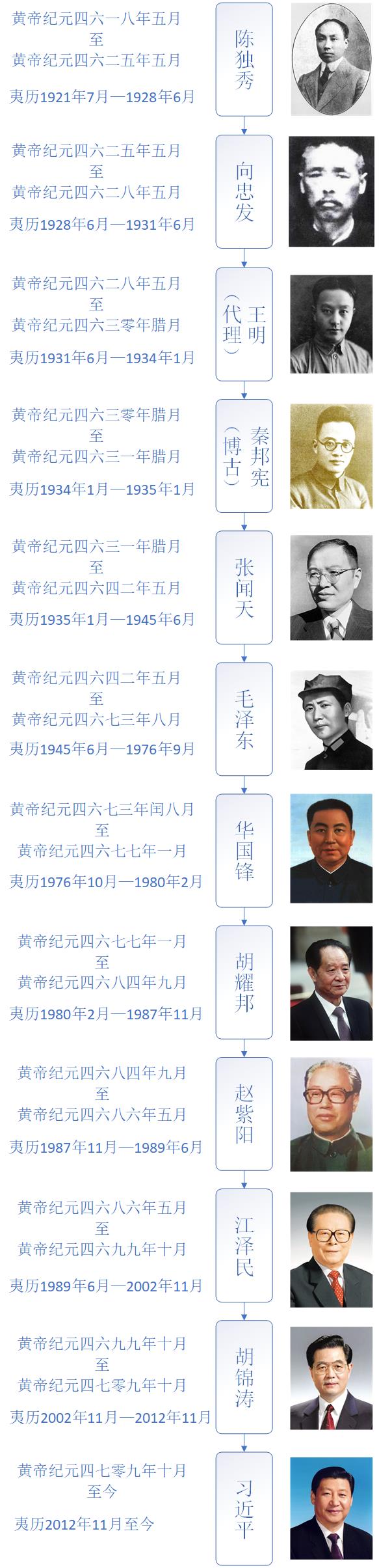 百年历史，中国共产党历任最高总书记（主席）