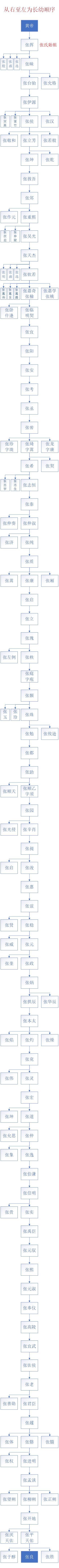 张良家谱世系