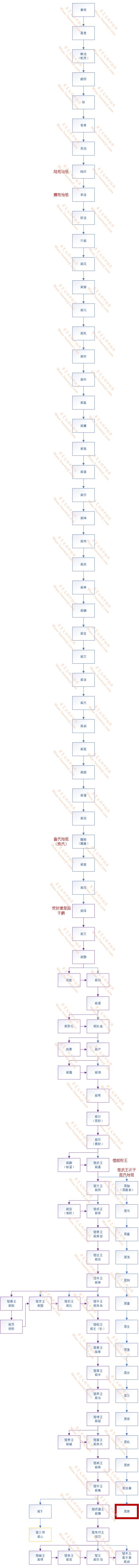 端午节，梳理屈原家族及楚国世系