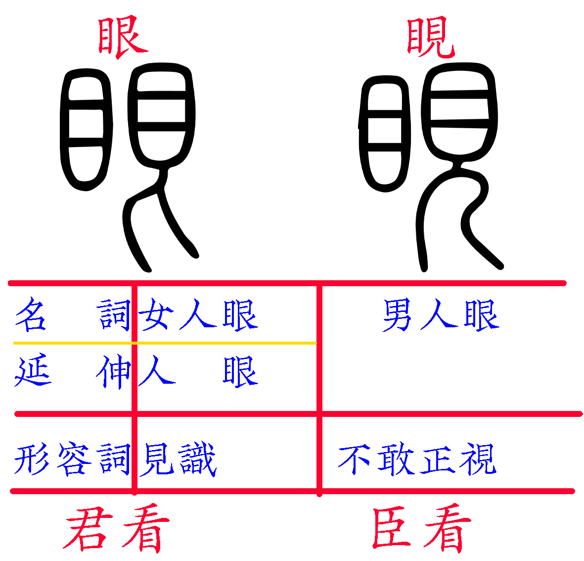 从眼字中窥探上古历史