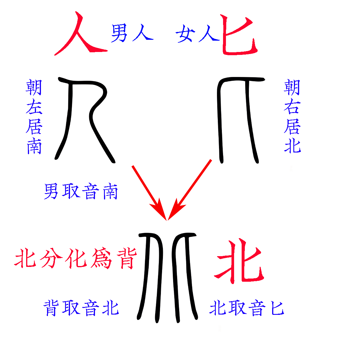 从眼字中窥探上古历史