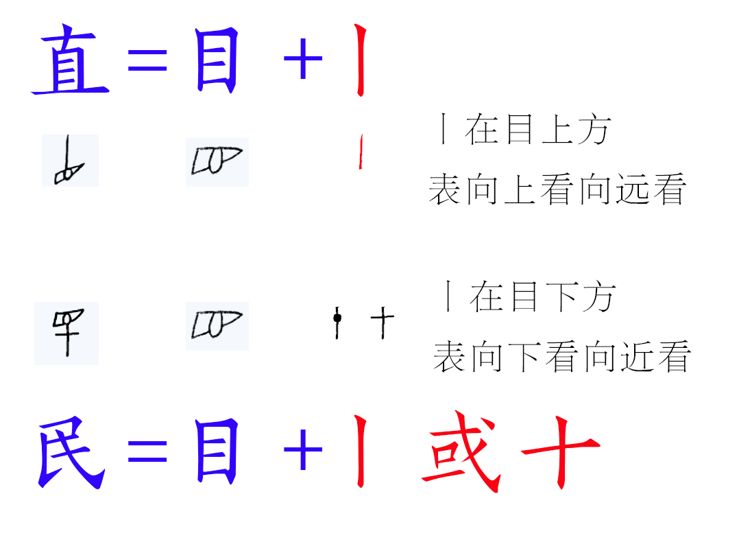 《说文》改错-民（连载15）