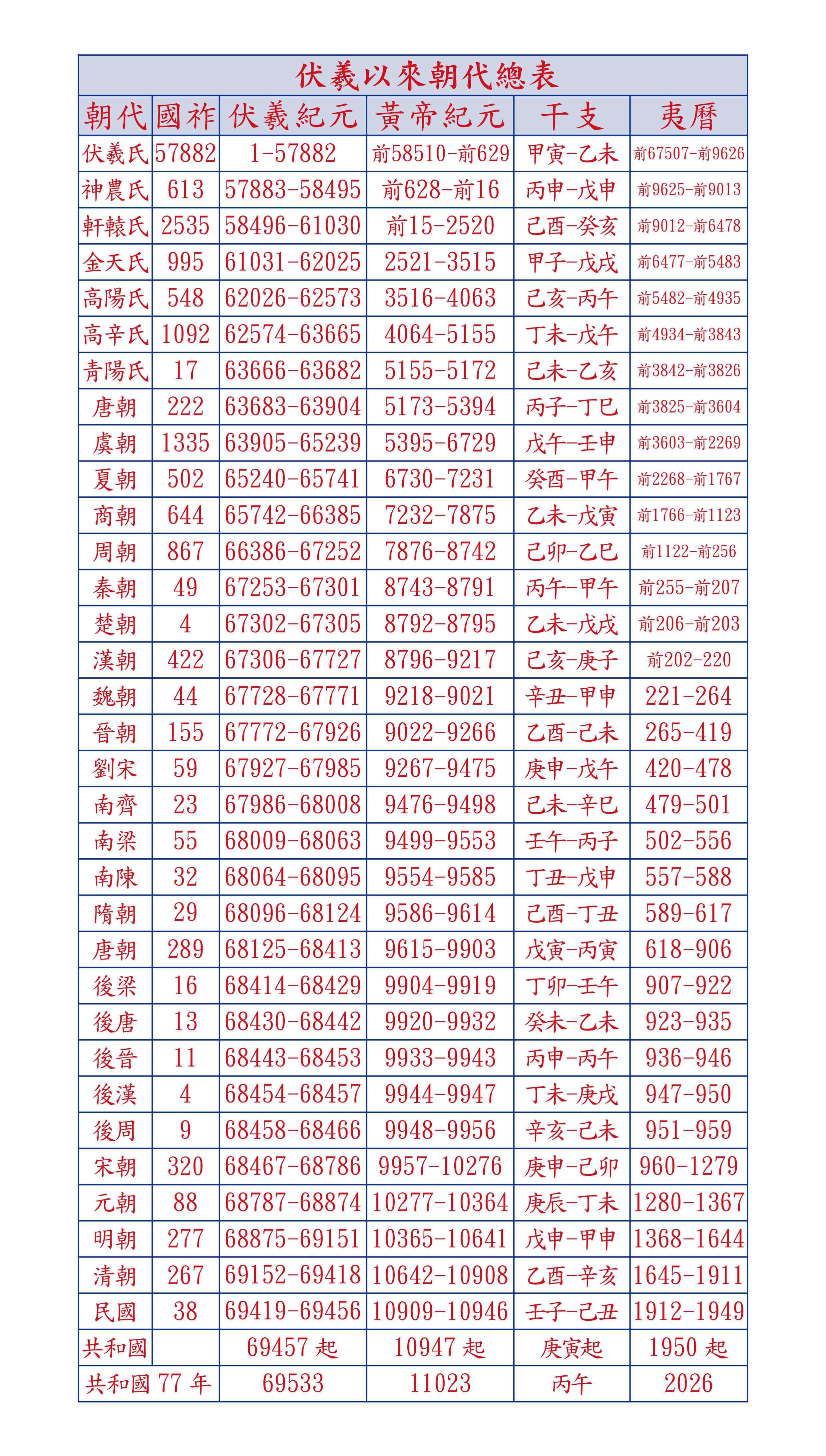 /uploads/image/202510/aa80ace6e2064ae975e48387c936a829.jpg 伏羲王朝表11023年版.jpg