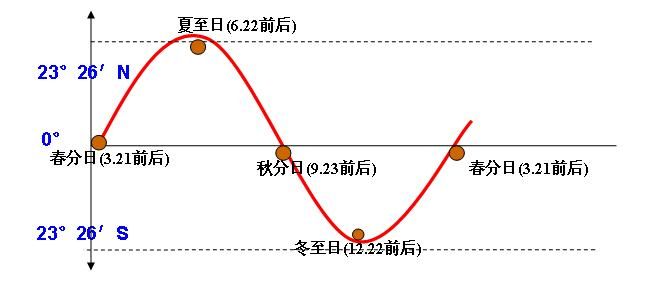 太阳直射点的移动轨迹图片